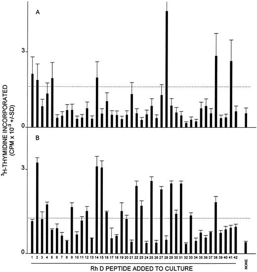 Fig. 9. T-cell proliferative responses against the panel of 42 Rh D peptides in two healthy D-negative donors (A and B) with alloantibodies specific for the Rh D blood group antigen. In each case, all the peptides were tested on a single occasion, and the dashed line indicates the level of proliferation taken as representing a positive response (the higher of SI = 3 or CPM = 500).