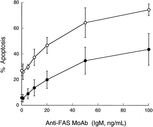 Fig. 2. Apoptosis dependent on the doses of anti-FAS MoAb. Granulocytes were treated for 6 hours with the indicated doses of the antibody. Data are means ± standard deviation (SD) of duplicate samples from 20 healthy volunteers (○) and 11 patients with PNH (•).