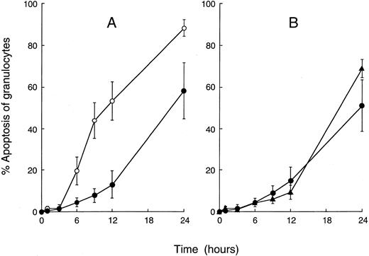 Fig. 3. Time-dependent apoptosis. Granulocytes underwent spontaneous apoptosis by incubation for up to 24 hours in the absence of anti-FAS MoAb. (A) Twenty healthy volunteers (○), and 11 patients with PNH (•). (B) Six PNH patients with a high proportion (more than 90%) of CD59− granulocytes (•), and three PNH patients with a low proportion (less than 10%) of such cells (▴). Data are means ± SD of duplicate samples.