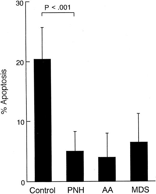 Fig. 5. Apoptosis of granulocytes from 20 healthy volunteers (control) and 11 patients with PNH, 13 patients with AA, and 12 patients with MDS. Cells were incubated for 6 hours in the absence of the MoAb to FAS. Data represent means ± SD of duplicate samples.