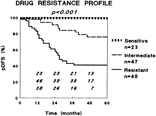 Fig. 2. Relation between in vitro drug resistance profile, obtained by combining results for prednisolone, L-asparaginase, and vincristine (see text), and probability of DFS in newly diagnosed childhood ALL. The numbers in the figure along the X-axis indicate the patients at risk at the different time-points.