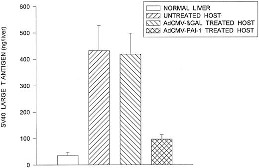Fig. 2. Reduced metastatic tumor burden in intraocular melanoma-bearing mice receiving AdCMV-PAI-1 gene transfer. 99E1 murine uveal melanoma cells were transplanted IC into BALB/c nude mice on day 0. On days 7 and 9, mice received IC inocula containing either AdCMV-PAI-1 or AdCMV-βGal. Mice were euthanized on day 49 and their livers removed. The metastatic tumor mass in the liver was quantified by a capture ELISA. Results are expressed as mean ± SEM. There were 10 animals in each group. AdCMV-PAI-1 group was significantly different (P = .001) from untreated and AdCMV-βGal–treated groups (Student's t-test).