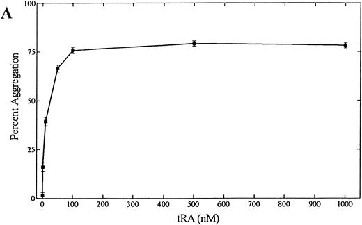Fig. 2. (A) Dose dependence of tRA-induced NB-4 aggregation. NB-4 cells were exposed to increasing concentrations (0 to 1,000 nmol/L) of tRA for 72 hours. (B) Time dependence of tRA-stimulated NB-4 aggregation. NB-4 cells were exposed to two concentrations of tRA (100 nmol/L and 1,000 nmol/L) for 24, 48, 72, and 168 hours. Homotypic aggregation was measured as described in Materials and Methods. The graph (A) and histogram (B) depict the percent aggregation ± SD. Data represent results from three separate experiments in duplicate.