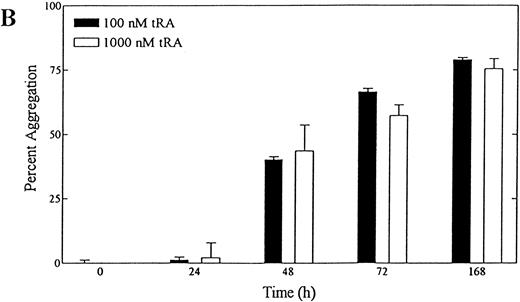 Fig. 2. (A) Dose dependence of tRA-induced NB-4 aggregation. NB-4 cells were exposed to increasing concentrations (0 to 1,000 nmol/L) of tRA for 72 hours. (B) Time dependence of tRA-stimulated NB-4 aggregation. NB-4 cells were exposed to two concentrations of tRA (100 nmol/L and 1,000 nmol/L) for 24, 48, 72, and 168 hours. Homotypic aggregation was measured as described in Materials and Methods. The graph (A) and histogram (B) depict the percent aggregation ± SD. Data represent results from three separate experiments in duplicate.