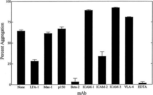 Fig. 3. Inhibition of NB-4 cell aggregation by MoAb and 10 mmol/L EDTA. NB-4 cells were exposed to 100 nmol/L tRA for 72 hours. Homotypic aggregation was measured as described in Materials and Methods. Blocking concentrations of the indicated MoAbs were added at the initiation of the assay, and the percent aggregation ± SD was determined at 6 hours. Data represent results from three separate experiments performed in duplicate.