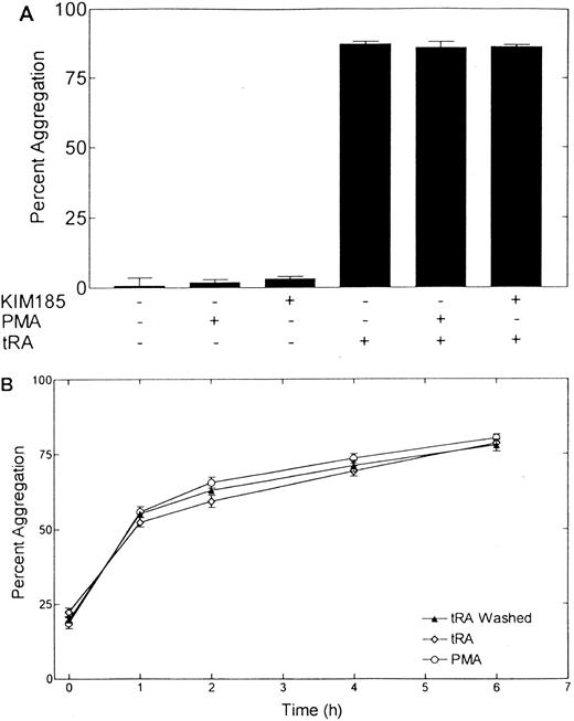 Fig. 4. Aggregation of NB-4 cells in the presence of PMA or activating MoAb KIM 185. (A) The effect of PMA (50 ng/mL) and KIM 185 (10 μg/mL) on the aggregation of NB-4 cells and NB-4 cells exposed to 100 nmol/L tRA for 72 hours is shown. Aggregation was measured at 6 hours as described in Materials and Methods The histogram depicts the percent aggregation ± SD. The combination of modulators added to the assay are indicated on the x-axis. Data represent results from three separate experiments performed in duplicate. (B) Kinetics of NB-4 cell adhesion after exposure to 100 nmol/L tRA for 72 hours. Cells were washed and then allowed to aggregate in the presence of tRA (tRA), absence of tRA (tRA washed), or tRA and 50 ng/mL PMA (PMA). The percent aggregation at different time points was determined. Data represents results from three separate experiments performed in duplicate.