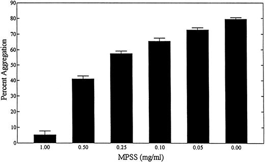 Fig. 6. Effect of MPSS on NB-4 aggregation. The dose dependence of MPSS on tRA-induced NB-4 cell aggregation is shown. NB-4 cells were exposed to 100 nmol/L tRA for 72 hours. Homotypic aggregation is measured as described in Materials and Methods. Data represent three experiments done in duplicate in which the percent aggregation ± SD is determined.