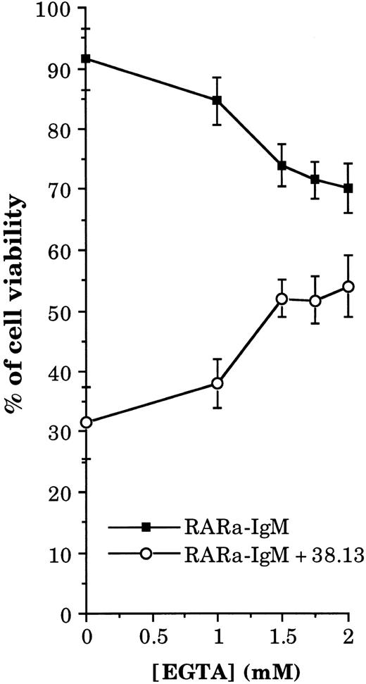 Fig. 3. Effect of EGTA on the viability of BL cells treated by 38.13 MoAb. Ramos cells were cultured for 24 hours with various concentrations of EGTA in Petri dishes that had been previously coated with RARa or with RARa and 38.13 MoAb. The percentage of viable cells was obtained by EB staining and FACS analysis.