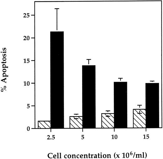 Fig. 3. Effect of neutrophil cell concentration on the early proapoptotic effect of TNF-α. Human neutrophils were incubated at a cell concentration of 2.5 to 15 × 106/mL in the presence (▪) or absence (▧) of TNF-α (12.5 ng/mL) for 6 hours at 37°C. Cytocentrifuge slides were then prepared for morphological assessment of apoptosis. Data represent the mean ± SEM of six observations in two separate experiments.
