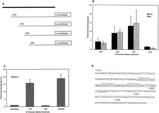 Fig. 1. Transient transfection analysis of LF promoter gene plasmids. (A) Schematic diagram indicating the position of 5′ deletions of the LF promoter relative to the luciferase gene. (B) Luciferase activity of the LF promoter deletion plasmids transfected in K562 and HEL cells expressed as fold increase over luciferase activity measured for the promoterless pGL2-basic vector (background expression, which was consistently 100 to 200 RLU, was given a value of 1). Luciferase activity was normalized to β-galactosidase activity. The data represent 4 to 8 independent experiments each performed in duplicate for each promoter plasmid, and are expressed as the mean with SDs represented as error bars. (C) Luciferase activity of −726 bp, −916 bp, and −916(d)S LF promoter plasmids in uninduced 32Dcl3 cells. The −916(d)S plasmid was created by deletion of the underlined 56-bp fragment in (D). Luciferase activity was normalized to cotransfected β-galactosidase activity (pCMVβgal plasmid). The average of 3 independent experiments, each performed in duplicate, is presented. (D) The nucleotide sequence between the −916-bp and −728-bp coordinates of the LF promoter containing the triad octamers (overlined) and the 56-bp deletion (underlined) of the −916-bp plasmid to yield the −916(d)S plasmid.