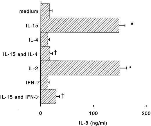 Fig. 3. Regulation by IL-4 and IFN-γ of IL-8 production in IL-15–stimulated monocytes. Monocytes were incubated with medium alone or supplemented with IL-15 (1,000 ng/m), IL-4 (100 U/mL), IFN-γ (500 U/mL), IL-15 plus IL-4, or IL-15 plus IFN-γ. After 6 hours supernatants were assayed for IL-8 content by ELISA. Results represent mean ± SE of IL-8 concentrations of three independent experiments. *Significant difference of IL-8 concentration (P < .05). †Significant inhibition by treatment (P < .05).