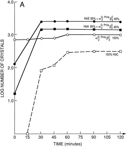 Fig. 4. (A) Kinetic curves of the log number of crystals (nucleation rate) formed in various mixtures of Hbs as depicted in the figure. They include 100% HbC; 55% HbA + 45% αG-Phila.2βC2; 55% HbS + 45% αG-Phila.2βC2; and 100% αG Phila.2βC2. (B) Kinetic curves of the log number of crystals (nucleation rate) formed in a mixture of 20% αG-Phila.2βC2 + 80% α2β2 (HbA). The other solution is 100% α2βC2 (HbC).
