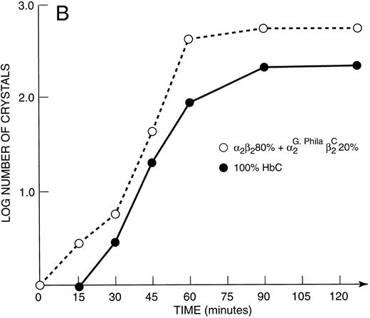 Fig. 4. (A) Kinetic curves of the log number of crystals (nucleation rate) formed in various mixtures of Hbs as depicted in the figure. They include 100% HbC; 55% HbA + 45% αG-Phila.2βC2; 55% HbS + 45% αG-Phila.2βC2; and 100% αG Phila.2βC2. (B) Kinetic curves of the log number of crystals (nucleation rate) formed in a mixture of 20% αG-Phila.2βC2 + 80% α2β2 (HbA). The other solution is 100% α2βC2 (HbC).