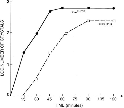 Fig. 5. Kinetic curves of the log number of crystals (nucleation rate) form the propositus' hemolysate SC-αG-Phila. = 32% HbS; 32% HbC; 18% αG-Phila.βC; 18% αG-Phila.βS, compared to 100% HbC.