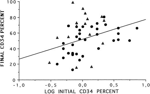 Fig. 1. Correlation between CD34+ cell content (%) in BC and CD34+ cell selected fractions from BM (•) and PBPC (▴) samples.