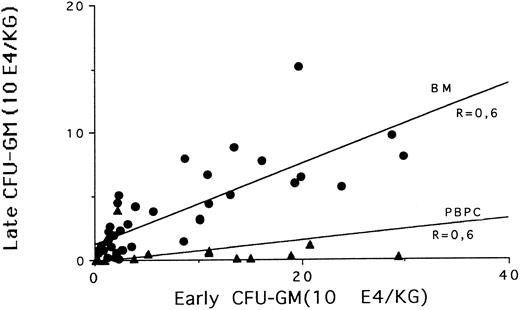 Fig. 2. Correlation between CD34+ cell recovery and early CFU-GM recovery in BM (•) and PBPC (▴) selected fractions.