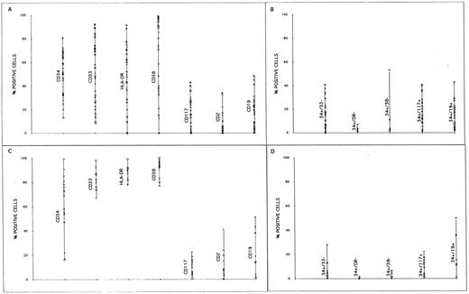 Fig. 3. Immunophenotype profiles of CD34+ cell fractions selected from BM (A and B) and PBPC (C and D).