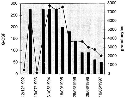 Fig. 1. Variations in the number of granulocytes (microliters) in relation to G-CSF administered (micrograms per day). Dramatic increases in the number of granulocytes was observed when G-CSF was administered.