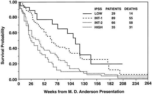 Fig. 1. Relationship between probability of survival and IPSS in M.D. Anderson patients with myelodysplasia. Log-rank P value < .001.