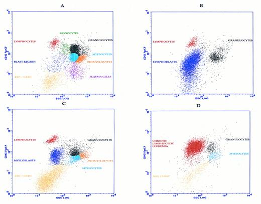 Fig. 1. Analysis of normal and leukemic bone marrow by CD45-side scatter analysis. (A) Normal marrow illustrating several normal populations. (B) Lymphoblasts as seen in ALL. (C) Treated CML illustrating transition to acute phase with increased myeloblasts and a reactive increase in erythroid precursors. (D) Low-grade lymphoproliferative disorder illustrated by CLL. These patterns are representative and are not specifically diagnostic in the absence of other data.