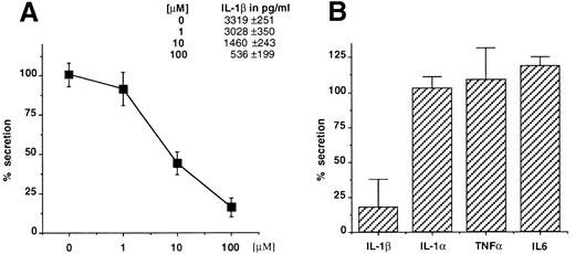 Fig. 1. Glyburide inhibits the secretion of IL-1β from mouse peritoneal macrophages without affecting the release of IL-1α, TNFα, or IL-6. (A) Dose-dependent inhibition of IL-1β release from macrophage monolayers as assessed by ELISA. Results are averaged from four individual assays and expressed as a percentage of release in the absence of the drug. Absolute values in picograms per milliliter are indicated. (B) Comparative effect of 100 μmol/L glyburide on the secretion of IL-1β IL-1α, TNFα, or IL-6. Results (averaged from 6 experiments for IL-1β and TNFα and from 4 for IL-1α and IL-6) are expressed as a percentage of the amount released in the absence of drug.