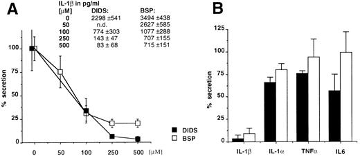 Fig. 3. (A) The ABC1 blockers, DIDS and BSP, inhibit the secretion of IL-1β in a dose-dependent fashion. Results are expressed as a percentage of the secretion from untreated macrophage monolayers. Absolute amounts (average from 4 individual points) of IL-1β in picograms per milliliter are reported. (B) Comparative effect of DIDS and BSP on the secretion of IL-1β, IL-1α, TNFα, or IL-6. Results (averaged from 6 experiments for IL-1β and TNFα and from 4 for IL-1α and IL-6) are expressed as a percentage of the amount released in the absence of drug.