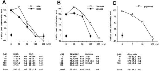 Fig. 4. Sensitivity profile of anion fluxes from mouse peritoneal macrophages to DIDS and BSP (A), Tenidap and UK5099 (B), and Glyburide (C). I125 efflux was measured in the presence of the indicated concentrations of drugs from cells stimulated by LPS/ATP and in basal conditions. The difference between the flux in the absence of the drug from stimulated and unstimulated cells was considered the reference value. The effect of the drug is reported as a percentage of the reference flux. Absolute values are reported below each panel.