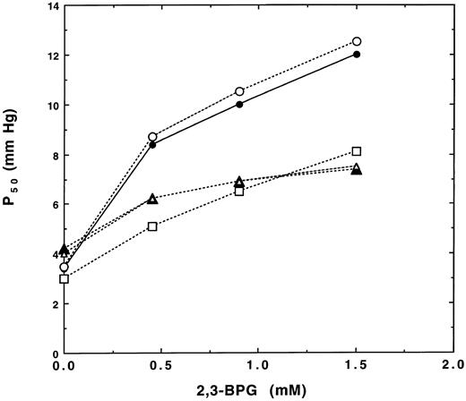 Fig. 3. Effects of 2, 3-BPG on oxygen affinity of the Hb F variants. Oxygen affinities of recombinant Hb F (▵), Hb F γG1V, γS143H (□), and Hb F γG1V, γE5P, γS143H (○) were measured in 50 mmol/L Bis-Tris, pH 7.2, containing 5 mmol/L EDTA and 0.1 mol/L NaCl at 20°C as a function of various 2, 3-BPG concentrations, and results were compared with those of Hb A (•) and Hb F (▴) isolated from human adult and cord red blood cells, respectively.