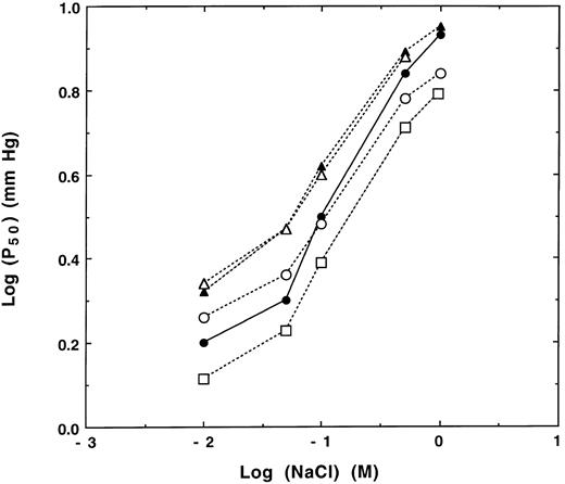 Fig. 4. Effects of chloride ion on oxygen affinity of the Hb F variants. Oxygen affinities of recombinant Hb F (▵), Hb F γG1V, γS143H (□), and Hb F γG1V, γE5P, γS143H (○) were measured in 50 mmol/L Bis-Tris, pH 7.2, containing 5 mmol/L EDTA at 20°C as a function of different chloride ion concentrations and were compared with those of Hb A (•) and Hb F (▴) isolated from human adult and cord red blood cells, respectively.