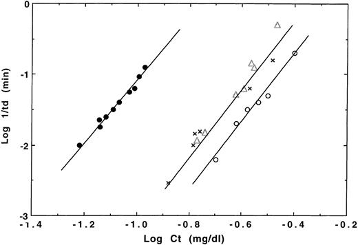 Fig. 5. Relationship between log of reciprocal delay time and Hb concentration for polymerization of Hb F γG1V, γE5P, γS143H/Hb S mixtures. Kinetics of polymerization of the deoxy-forms of 1:1 mixtures of Hb F γG1V, γE5P, γS143H/Hb S compared with Hb F/Hb S or Hb A2 /Hb S mixtures were performed in 1.8 mol/L phosphate buffer, pH 7.4, at 30°C using the temperature-jump method. ▵, ○, and X represent Hb F γG1V, γE5P, γS143H/S, F/S, and A2 /S mixtures, respectively, whereas • represents HbS.