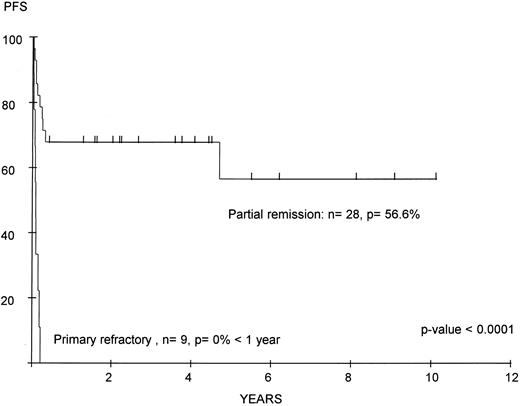 Fig. 1. EFS after ABMT of children with poor-prognosis Burkitt's lymphoma according to response to first-line conventional chemotherapy. n, number of patients; p, percentage.
