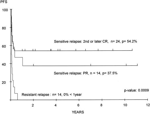 Fig. 2. EFS after ABMT of patients with recurrent Burkitt's lymphoma according to response to salvage chemotherapy for relapse. n, number of patients; p, percentage.