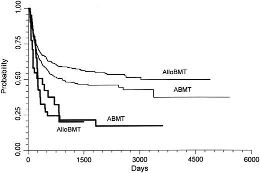 Fig. 1. Leukemia free survival (LFS) of patients transplanted for AML in CR1. Thin lines represent the patients who had standard prognosis cytogenetics, whereas the thick lines represent patients who had poor prognosis cytogenetics. AlloBMT, allogeneic bone marrow transplantation; ABMT, autologous bone marrow transplantation. In patients with a standard prognosis karyotype, the 3 year LFS was better with AlloBMT than with ABMT (P = .04).