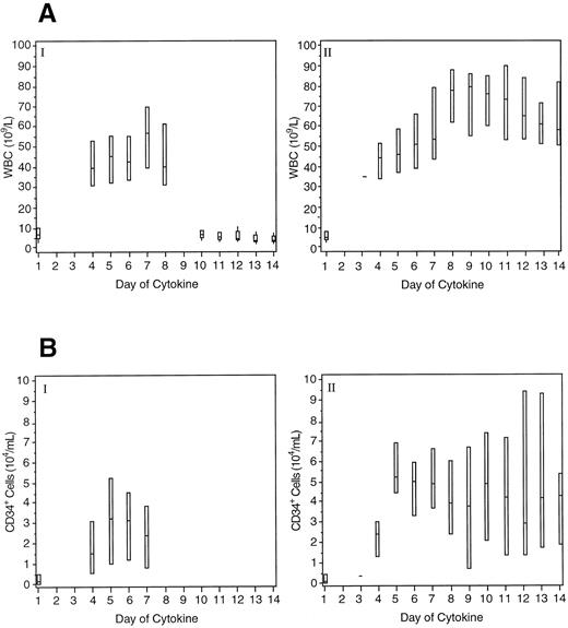 Fig. 2. Boxplots of peripheral WBC counts (A) and CD34+ cell levels (B) for patients in the collection phase. Panel I shows the data for patients receiving filgrastim alone 10 μg/kg/d for 7 days (n = 41) and panel II for patients receiving 20 μg/kg/d SCF and 10 μg/kg/d filgrastim for up to 13 days (n = 59). The boxes indicate the range of values and the lines indicate the median value.