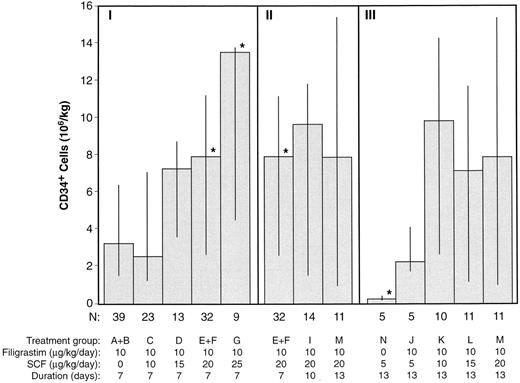 Fig. 3. CD34+ cell yields (median, 25th, and 75th percentiles) from 3 days of leukapheresis for each treatment group. Section I includes the 7-day treatment groups, section II the 20 μg/kg/d SCF and filgrastim groups, and section III the 13-day treatment groups. Only 3 patients received 30 μg/kg/d SCF and filgrastim (H); their individual CD34+ cell yields were 1.43, 5.20, and 8.52 × 106/kg. *P < .05, comparing all other treatment groups with the filgrastim alone groups (A and B).