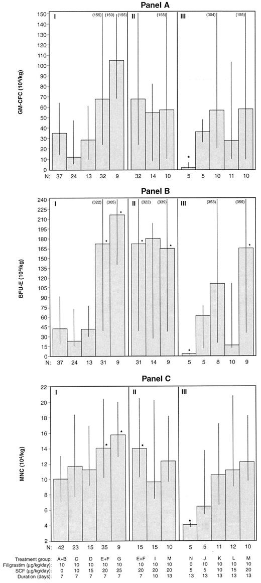Fig. 4. Progenitor cell yields (median, 25th, and 75th percentiles) from 3 days of leukapheresis for each treatment group are shown in (A) (GM-CFC), (B) (BFU-E), and (C) (MNC). Section I includes the 7-day treatment groups, section II includes the 20 μg/kg/d SCF and filgrastim groups, and section III the 13-day treatment groups. Only 3 patients received 30 μg/kg/d SCF and filgrastim (H); their individual progenitor cell yields were 56.20, unknown, and 149.70 × 104/kg (GM-CFC); 68.91, unknown, and 424.67 × 104/kg (BFU-E); and 13.48, 8.59, and 29.99 × 104/kg (MNC). *P < .05, comparing all other treatment groups with the filgrastim alone groups (A and B).