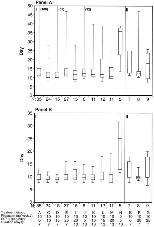Fig. 5. Days to engraftment, for all treatment groups, for platelets ≥20 × 109/L (A) and for ANC ≥0.5 × 109/L (B). Censored patients have been included and the median, 25th, and 75th percentiles and range are shown. Section I includes those treatment groups in which 3 PBPC harvests were infused and section II includes those in which only 1 harvest was infused. Data from 185 patients have been included; this does not include 1 patient who withdrew from the study before PBPC infusion and treatment group H, which only enrolled 3 patients.