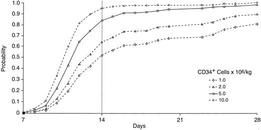 Fig. 6. Cox proportional hazards analysis for probability of engraftment to platelets ≥20 × 109/L, with the yield of CD34+ cells as the predictor (n = 212).