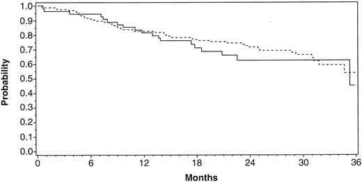 Fig. 7. Overall survival for patients post-PBPC infusion. The patients either received filgrastim alone ( — ; n = 55) or SCF with/without filgrastim (- - - -; n = 158) for mobilization of PBPCs.