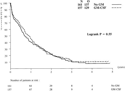 Fig. 2. Duration of overall survival of patients randomized to chemotherapy with or without GM-CSF (results based on an intention-to-treat analysis). N, number of patients in each group; O, observed number of deaths.