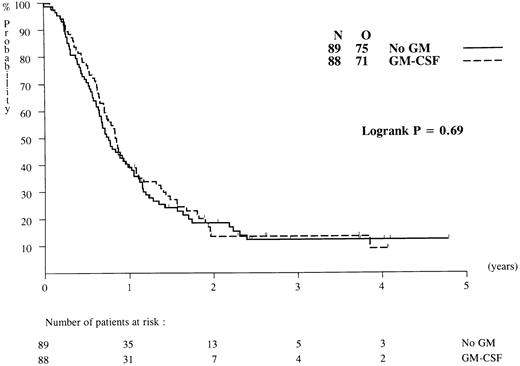 Fig. 3. DFS from CR of patients randomized to chemotherapy with or without GM-CSF. N, number of patients; O, observed number of relapses/deaths.