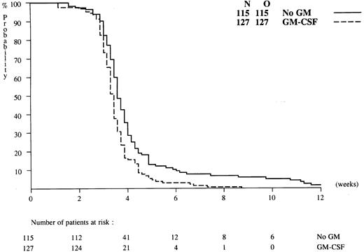 Fig. 4. Time to neutrophil recovery towards 0.5 × 109/L for patients randomized to induction therapy with or without GM-CSF. Y-axis shows percentages of patients with PMN less than 0.5 × 109/L.