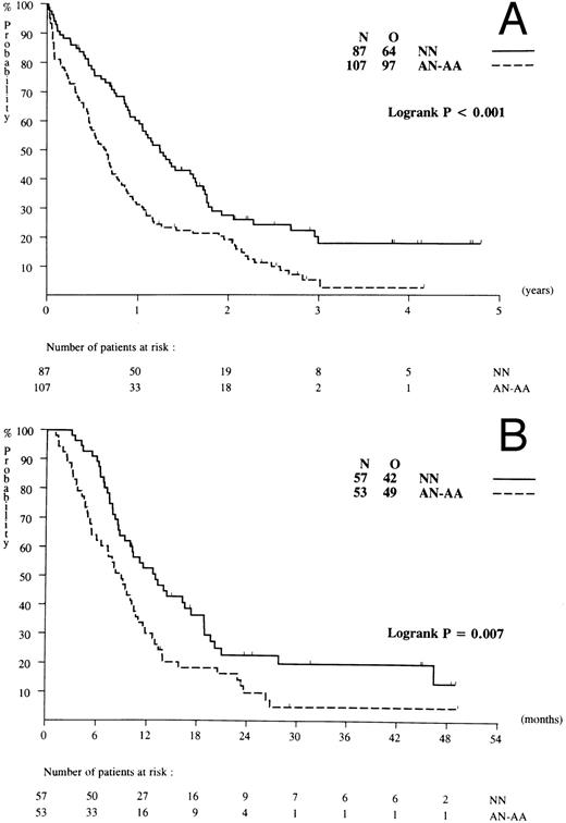 Fig. 5. Probability of overall survival and DFS in relation to cytogenetics. (A) Survival in relation to NN (normal karyotype) and AN-AA (abnormal karyotype). (B) DFS in relation to NN and AN-AA.