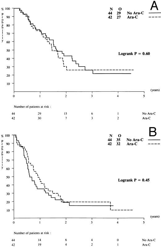 Fig. 6. Outcome according to maintenance treatment randomized: no cytarabine versus low-dose cytarabine. (A) Overall survival and (B) DFS.