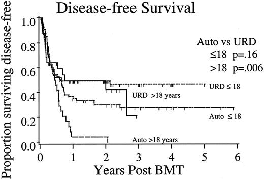 Fig. 1. DFS after transplantation for ALL in CR2. Shown are Kaplan-Meier projections of outcome for autologous and unrelated donor allogeneic marrow recipients divided by age <18 years. P values shown represent log-rank tests of significance between autologous and URD transplants within age strata.
