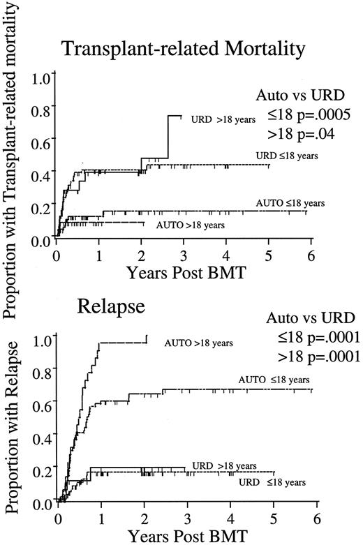Fig. 2. TRM and relapse after autologous or URD BMT for ALL in CR2. P values as in Fig 1.