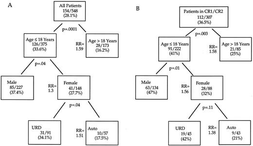 Fig. 3. DFS after BMT: Recursive partitioning analysis. (A) All patients. (B) BMT in CR1 or CR2. Shown in each box are the number and crude percentage of patients surviving leukemia-free after BMT. The relative risks (of relapse or death) reflect Cox model tests of significance within the partition subgroup stratified over remission status. No additional factors identified subgroups with significantly different outcome after either autologous or URD allogeneic BMT.