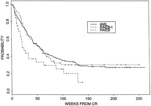 Fig. 2. Probability of EFS dated from time of CR in AML, RAEB-t, and RAEB groups. Log rank P value = .017 for comparison of RAEB versus RAEB-t + AML. There have been 167 events in the AML group (n = 247), 45 in the RAEB-t group (n = 70), and 25 in the RAEB group (n = 32). Median follow-up for patients alive in CR = 2.2 years.