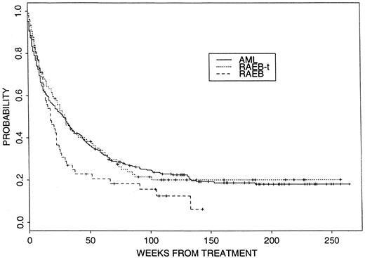 Fig. 3. Probability of EFS dated from start of treatment in AML, RAEB-t, and RAEB groups. Log rank P value = .047 for comparison of RAEB versus RAEB-t + AML. There have been 289 events in the AML group (n = 372), 81 in the RAEB-t group (n = 106), and 45 in the RAEB group (n = 52). Median follow-up for patients alive in CR = 2.3 years.