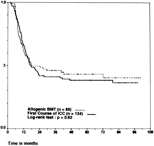 Fig. 1. Probability of DFS for patients 15 to 40 years of age. According to whether patients were assigned to allogeneic BMT (HLA-identical sibling) or to a first course of ICC (no HLA-identical sibling). Ticks indicate patients surviving in continuous CR.
